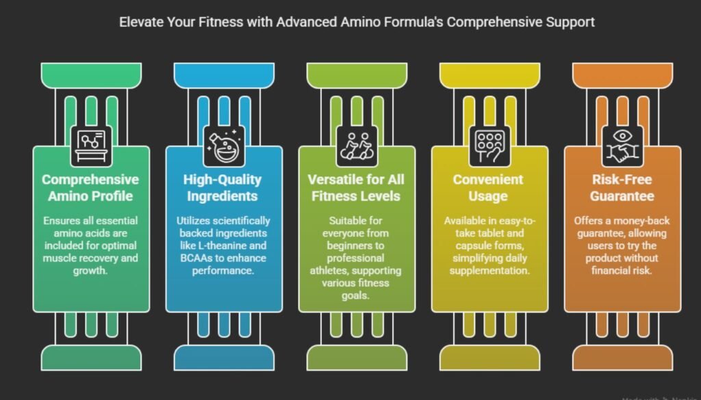Advanced Amino Formula Reviews