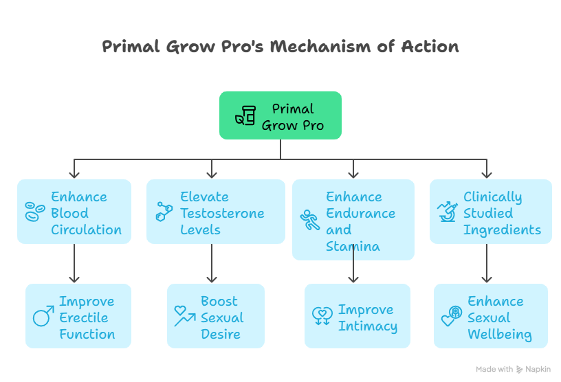 Primal Grow Pro Reviews